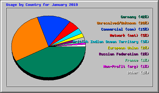 Usage by Country for January 2019