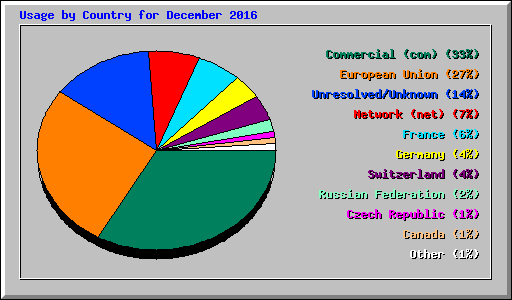 Usage by Country for December 2016