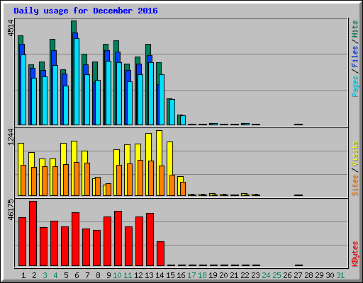 Daily usage for December 2016