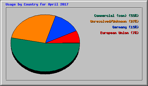 Usage by Country for April 2017