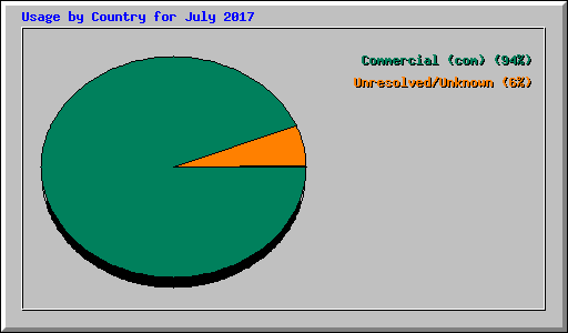 Usage by Country for July 2017