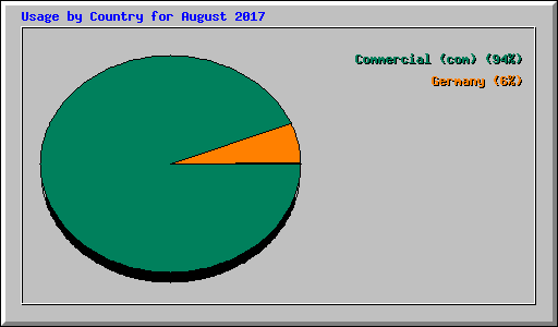 Usage by Country for August 2017