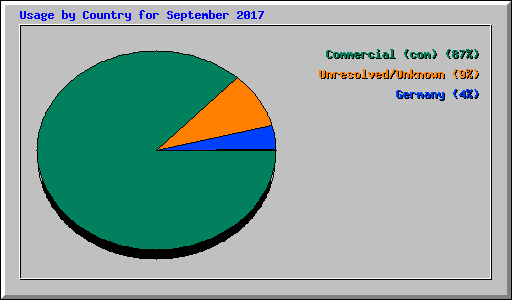 Usage by Country for September 2017