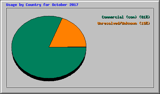 Usage by Country for October 2017