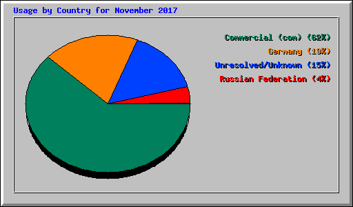 Usage by Country for November 2017
