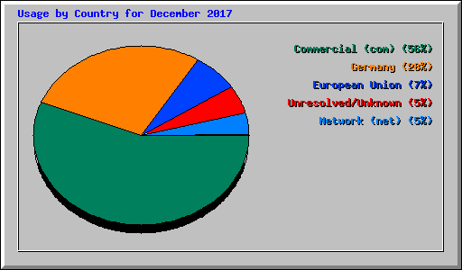 Usage by Country for December 2017