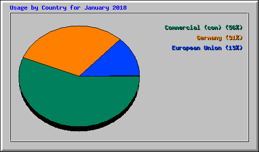 Usage by Country for January 2018