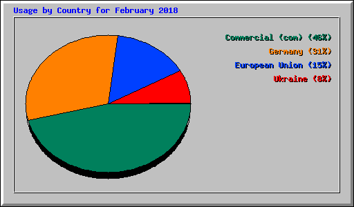 Usage by Country for February 2018