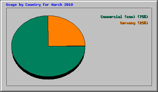 Usage by Country for March 2018