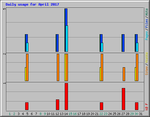 Daily usage for April 2017