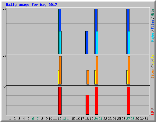 Daily usage for May 2017