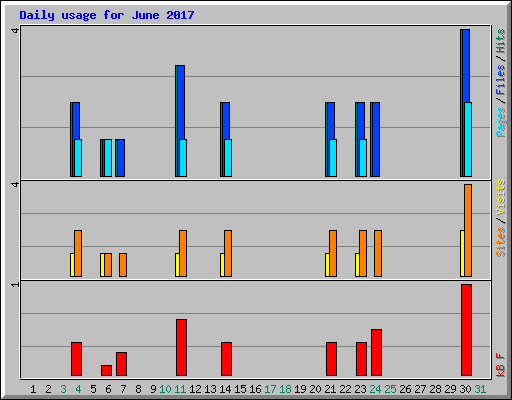 Daily usage for June 2017