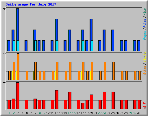 Daily usage for July 2017