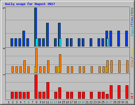 Daily usage for August 2017