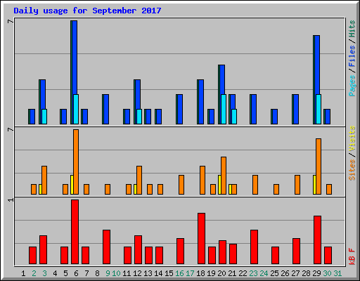 Daily usage for September 2017