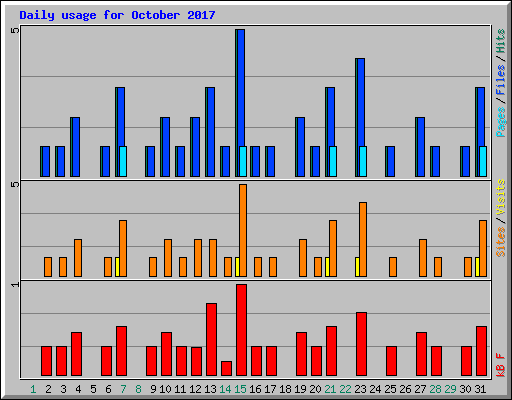 Daily usage for October 2017