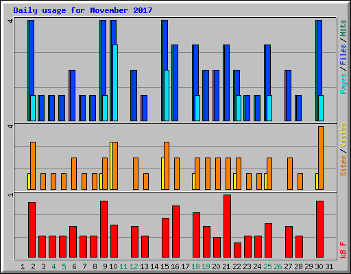 Daily usage for November 2017