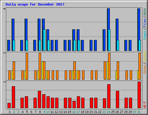 Daily usage for December 2017