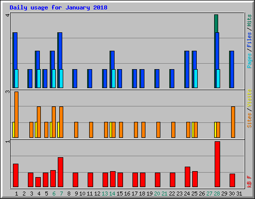 Daily usage for January 2018