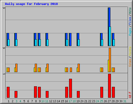 Daily usage for February 2018