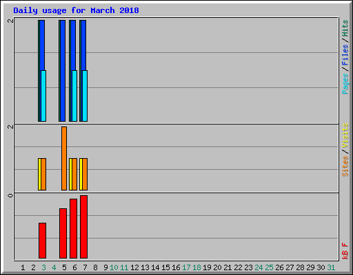 Daily usage for March 2018