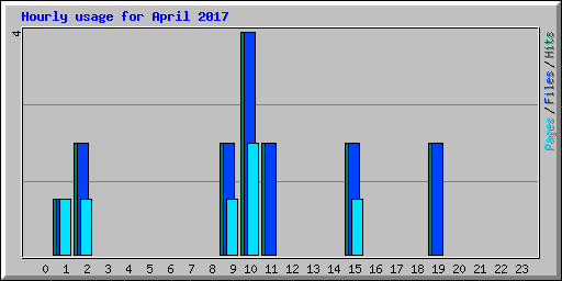 Hourly usage for April 2017
