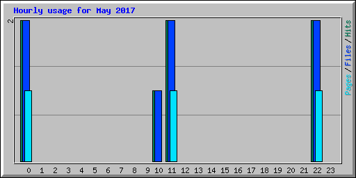 Hourly usage for May 2017