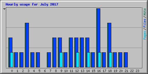 Hourly usage for July 2017
