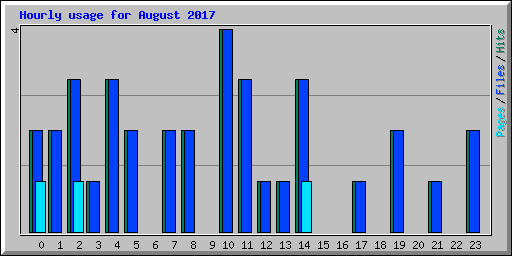 Hourly usage for August 2017