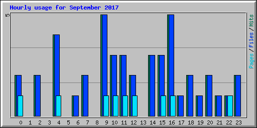 Hourly usage for September 2017