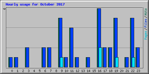 Hourly usage for October 2017