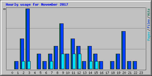 Hourly usage for November 2017