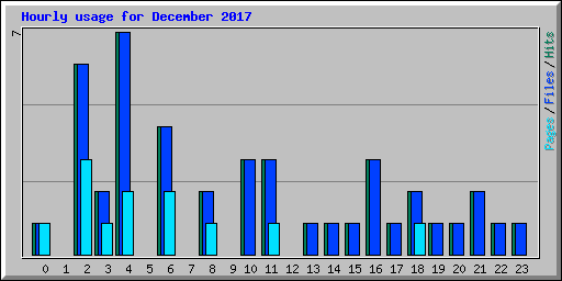 Hourly usage for December 2017