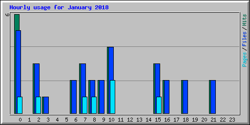 Hourly usage for January 2018