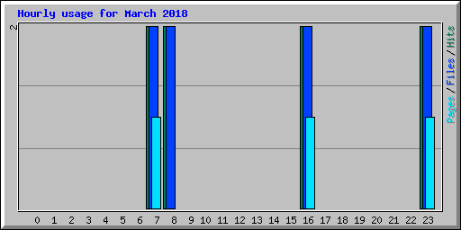 Hourly usage for March 2018