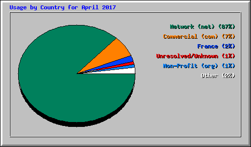 Usage by Country for April 2017
