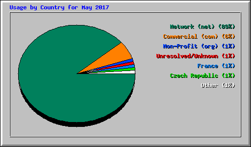 Usage by Country for May 2017