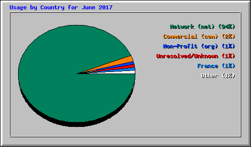 Usage by Country for June 2017