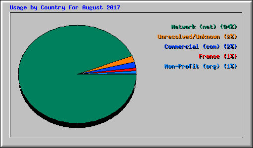 Usage by Country for August 2017