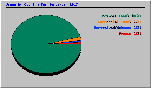 Usage by Country for September 2017