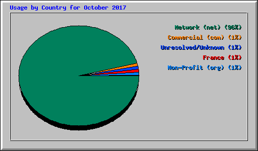 Usage by Country for October 2017