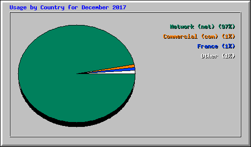 Usage by Country for December 2017