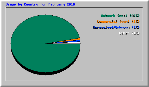 Usage by Country for February 2018