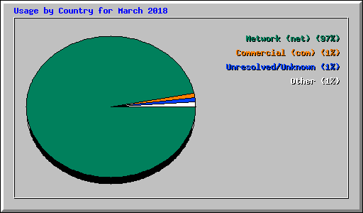 Usage by Country for March 2018