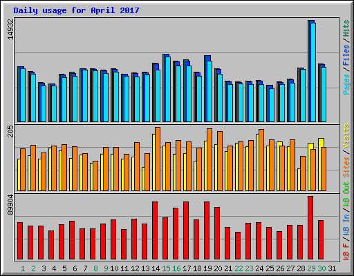 Daily usage for April 2017
