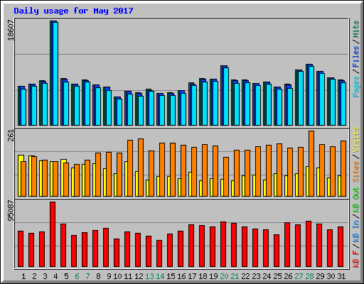 Daily usage for May 2017