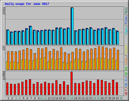 Daily usage for June 2017