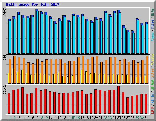 Daily usage for July 2017