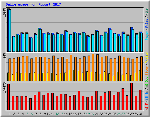 Daily usage for August 2017
