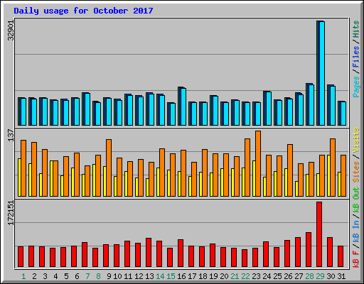Daily usage for October 2017